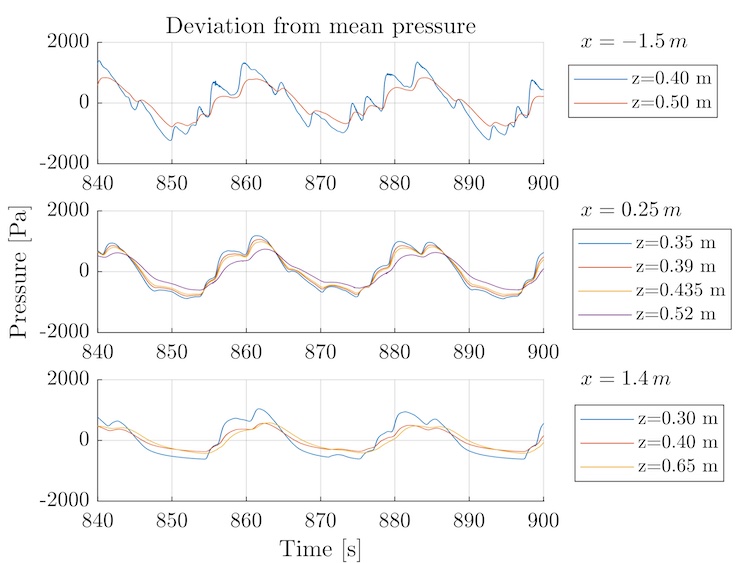 Measured pore pressure response